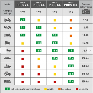 Akumuliatoriaus pakrovėjas Trotec PBCS 10A 7