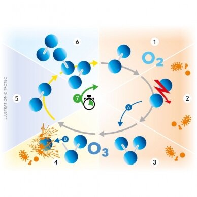 Ozono generatorius Trotec Airozon 28 ECO 9