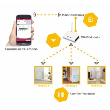 WI-FI modulis „FlexiSmart“ elektriniams radiatoriams AeroFlow 1